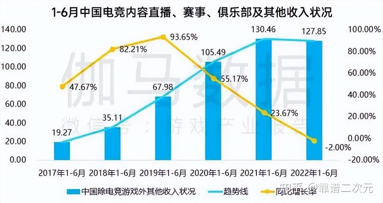 电竞行业市场份额持续扩大,迎来黄金发展期 电竞行业市场份额持续扩大,迎来黄金发展期
